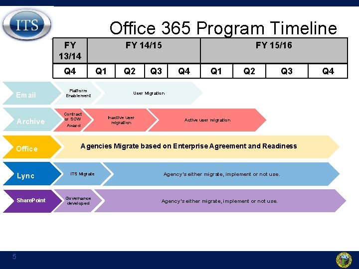Office 365 Program Timeline FY 13/14 Q 4 Email Archive Office Lync Share. Point