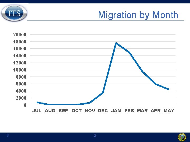 Migration by Month 20000 18000 16000 14000 12000 10000 8000 6000 4000 2000 0