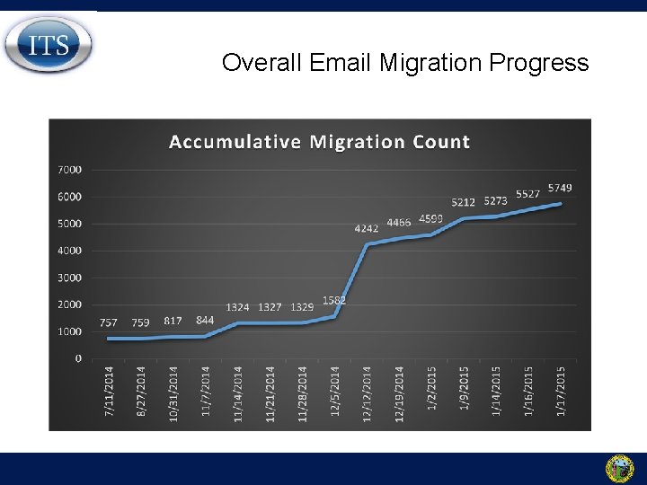 Overall Email Migration Progress 