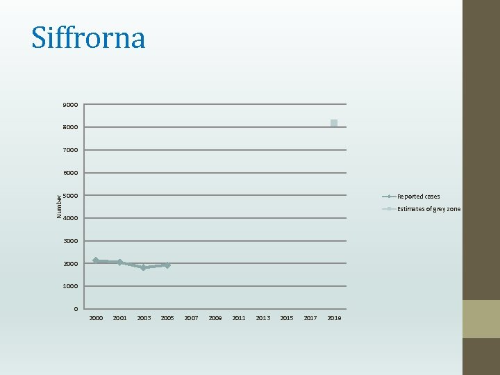 Siffrorna 9000 8000 7000 Number 6000 5000 Reported cases Estimates of grey zone 4000