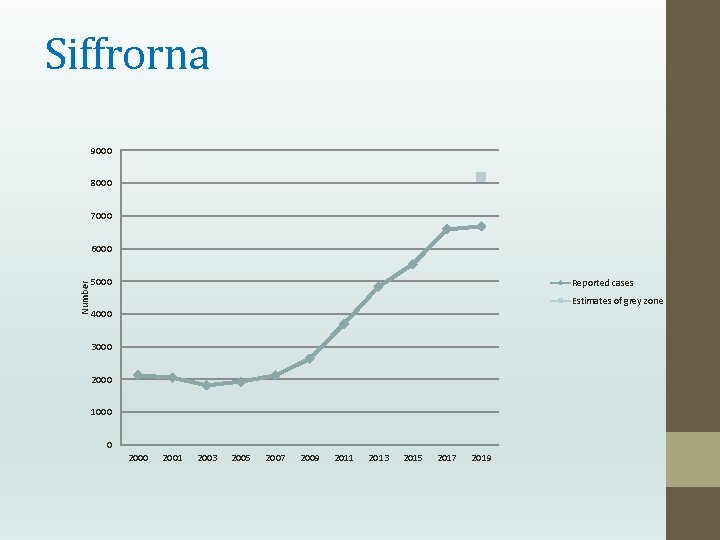 Siffrorna 9000 8000 7000 Number 6000 5000 Reported cases Estimates of grey zone 4000