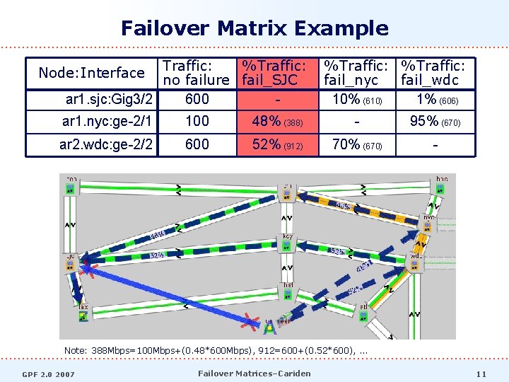 Failover Matrix Example Traffic: %Traffic: no failure fail_SJC ar 1. sjc: Gig 3/2 600