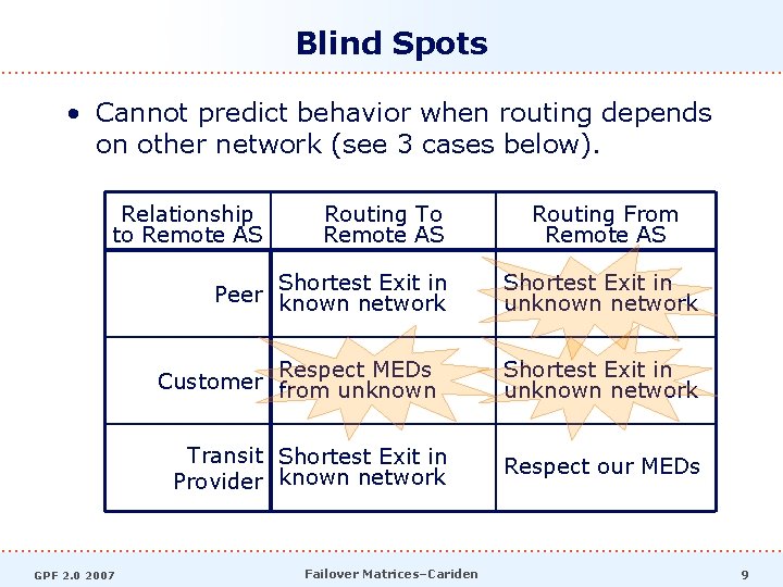 Blind Spots • Cannot predict behavior when routing depends on other network (see 3