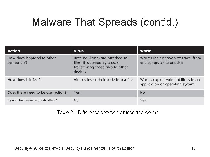 Malware That Spreads (cont’d. ) Table 2 -1 Difference between viruses and worms Security+