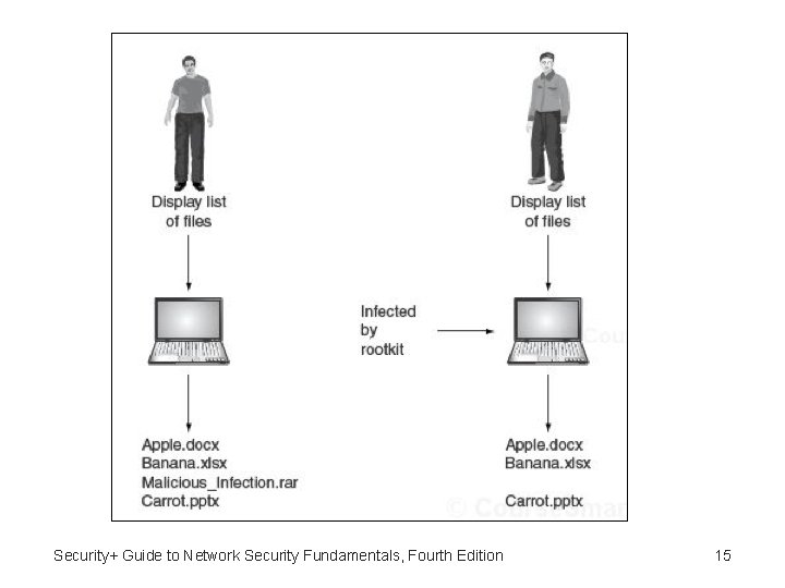 Security+ Guide to Network Security Fundamentals, Fourth Edition 15 