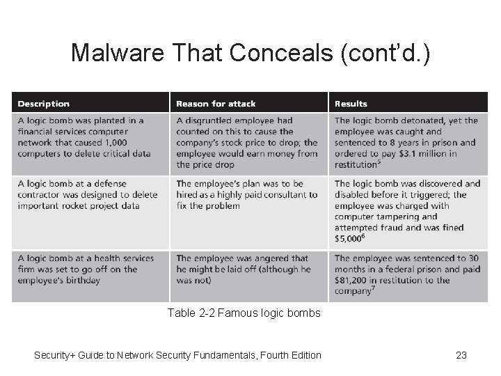 Malware That Conceals (cont’d. ) Table 2 -2 Famous logic bombs Security+ Guide to