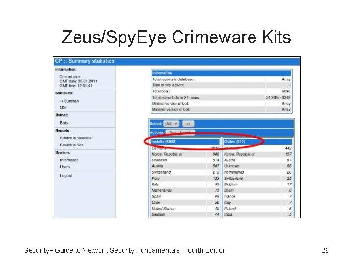 Zeus/Spy. Eye Crimeware Kits Security+ Guide to Network Security Fundamentals, Fourth Edition 26 