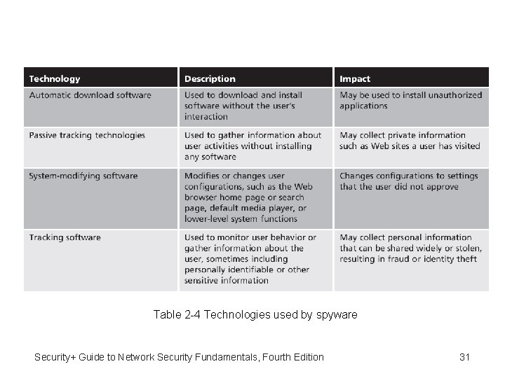 Table 2 -4 Technologies used by spyware Security+ Guide to Network Security Fundamentals, Fourth