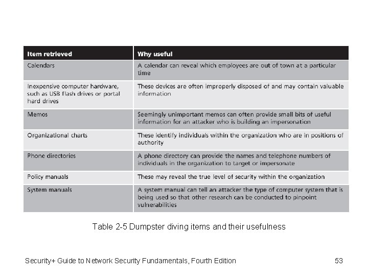 Table 2 -5 Dumpster diving items and their usefulness Security+ Guide to Network Security