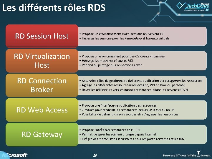 Les différents rôles RDS RD Session Host RD Virtualization Host • Propose un environnement Les différents rôles RDS RD Session Host RD Virtualization Host • Propose un environnement