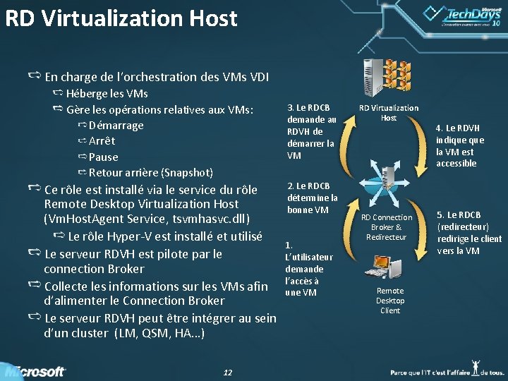RD Virtualization Host En charge de l’orchestration des VMs VDI Héberge les VMs Gère RD Virtualization Host En charge de l’orchestration des VMs VDI Héberge les VMs Gère