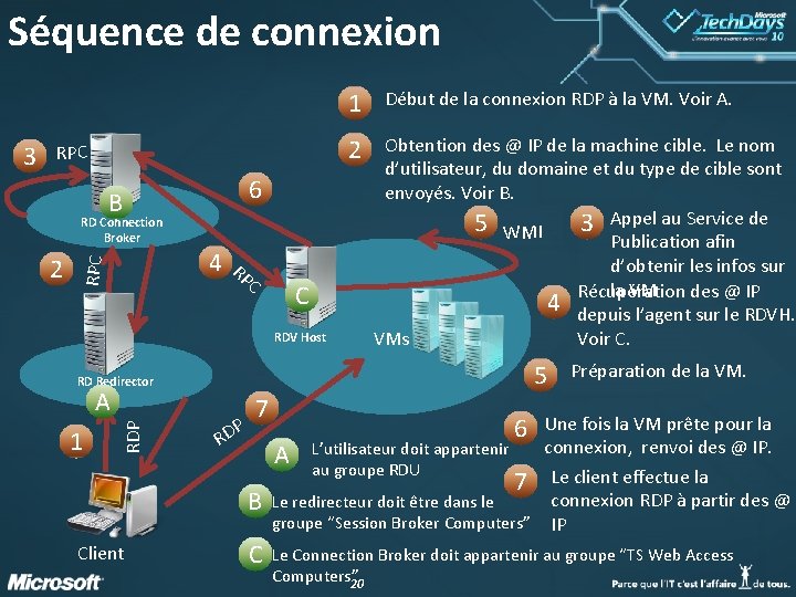 Séquence de connexion 1 2 RPC 6 B RD Connection Broker 4 RP C Séquence de connexion 1 2 RPC 6 B RD Connection Broker 4 RP C