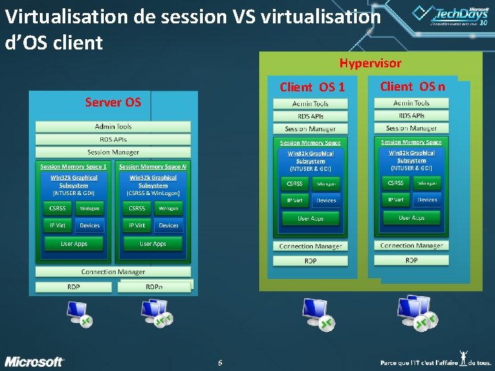 Virtualisation de session VS virtualisation d’OS client Hypervisor Client OS 1 Server OS 6 Virtualisation de session VS virtualisation d’OS client Hypervisor Client OS 1 Server OS 6