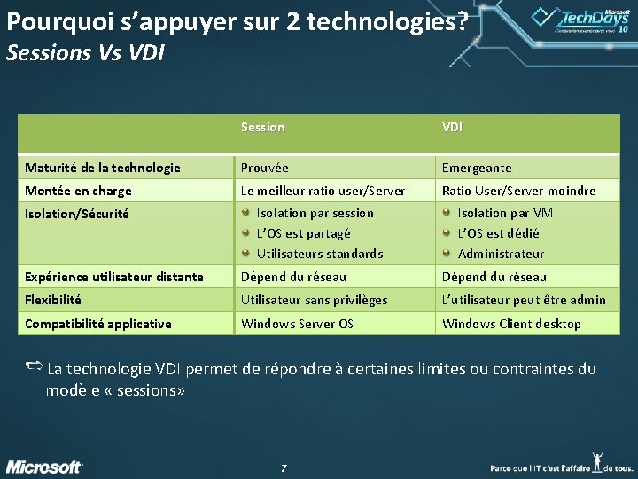 Pourquoi s’appuyer sur 2 technologies? Sessions Vs VDI Session VDI Maturité de la technologie Pourquoi s’appuyer sur 2 technologies? Sessions Vs VDI Session VDI Maturité de la technologie