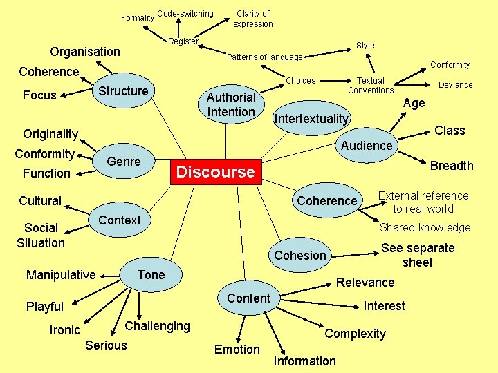 Formality Code-switching Clarity of expression Register Organisation Style Patterns of language Coherence Choices Structure