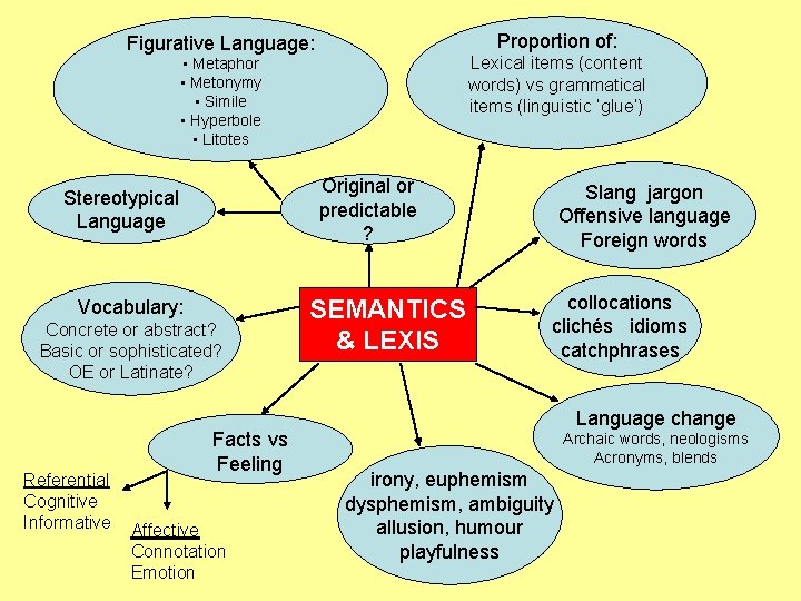 Proportion of: Figurative Language: Lexical items (content words) vs grammatical items (linguistic ‘glue’) •