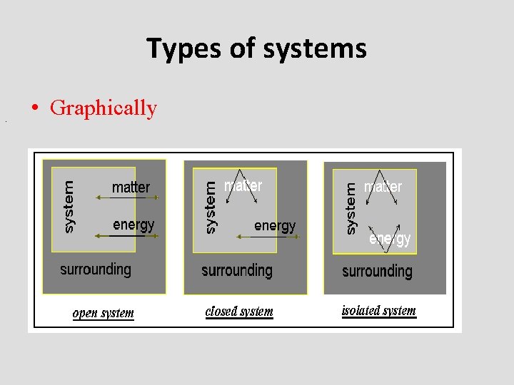 Types of systems. • Graphically 