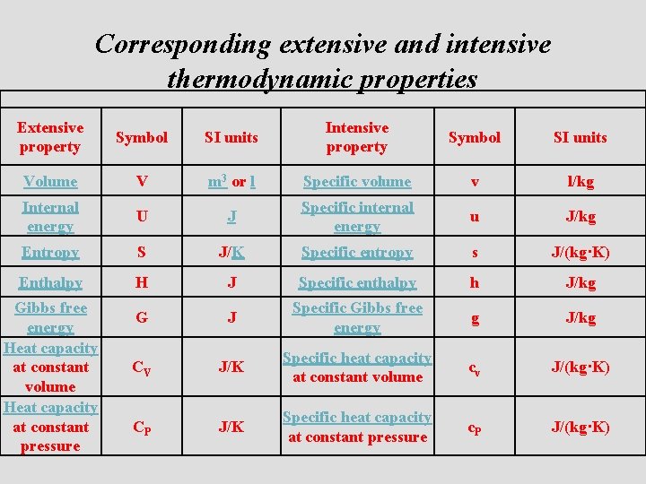 Corresponding extensive and intensive thermodynamic properties Extensive property Symbol SI units Intensive property Symbol