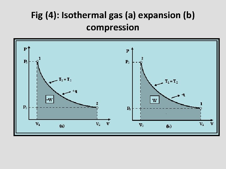 Fig (4): Isothermal gas (a) expansion (b) compression 