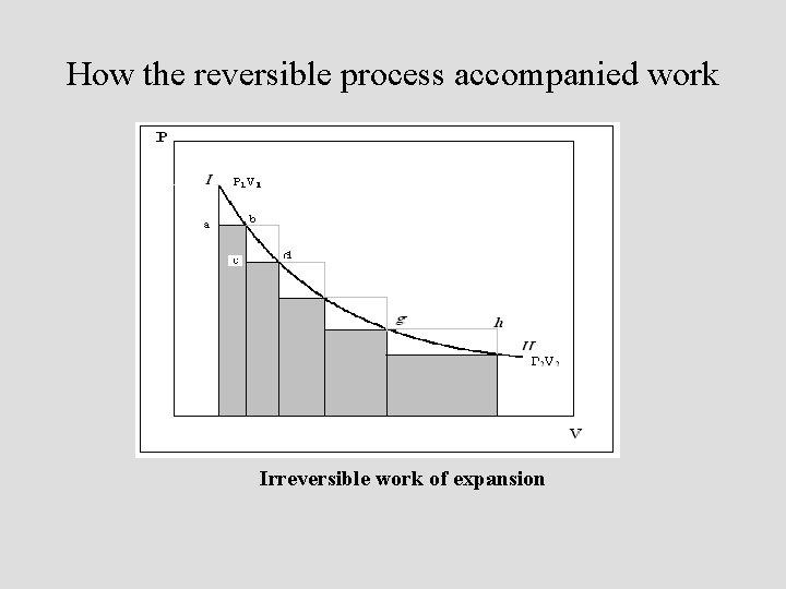 How the reversible process accompanied work Irreversible work of expansion 