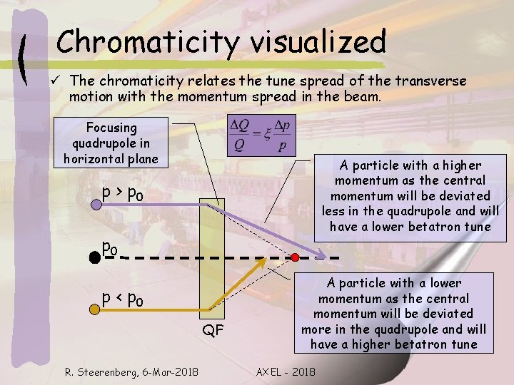 Chromaticity visualized ü The chromaticity relates the tune spread of the transverse motion with