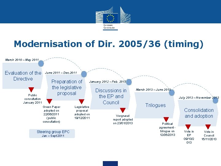 Modernisation of Dir. 2005/36 (timing) March 2010 – May 2011 Evaluation of the Directive