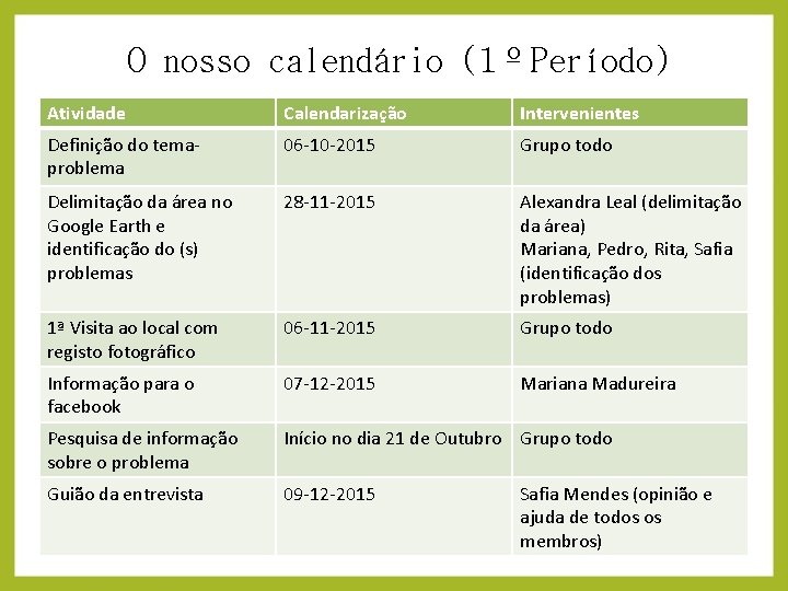 O nosso calendário (1ºPeríodo) Atividade Calendarização Intervenientes Definição do temaproblema 06 -10 -2015 Grupo
