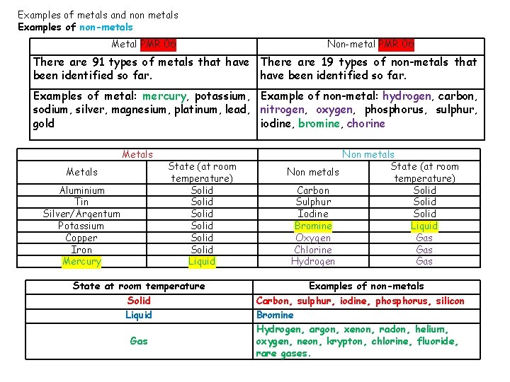 Examples of metals and non metals Examples of non-metals Metal PMR 06 Non-metal PMR Examples of metals and non metals Examples of non-metals Metal PMR 06 Non-metal PMR