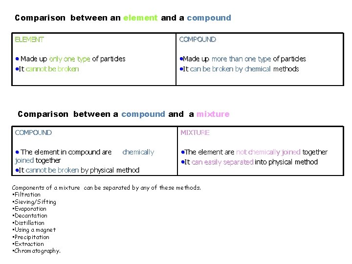 Comparison between an element and a compound ELEMENT COMPOUND • Made up only one Comparison between an element and a compound ELEMENT COMPOUND • Made up only one