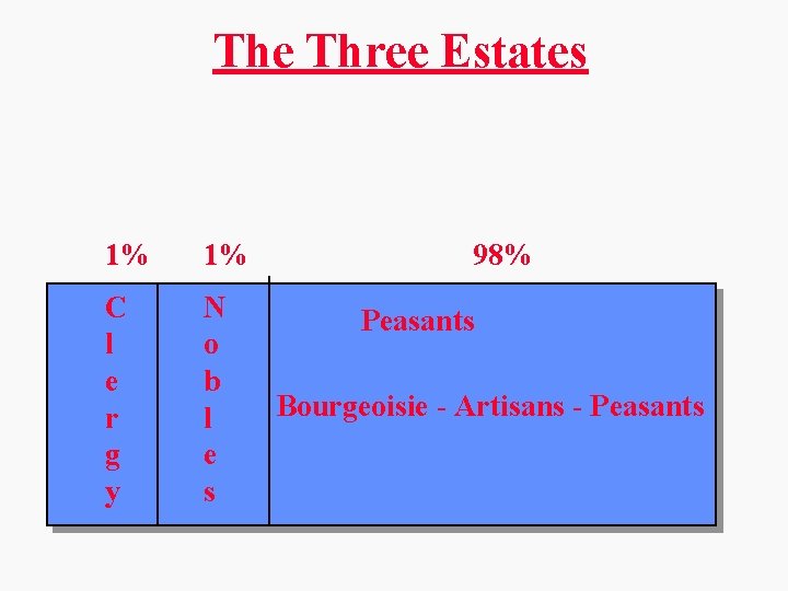 The Three Estates 1% 1% C l e r g y N o b