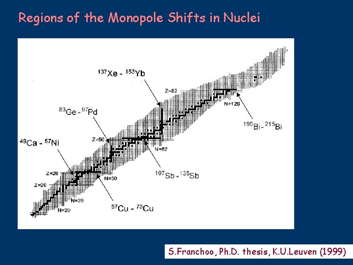 Regions of the Monopole Shifts in Nuclei S. Franchoo, Ph. D. thesis, K. U.