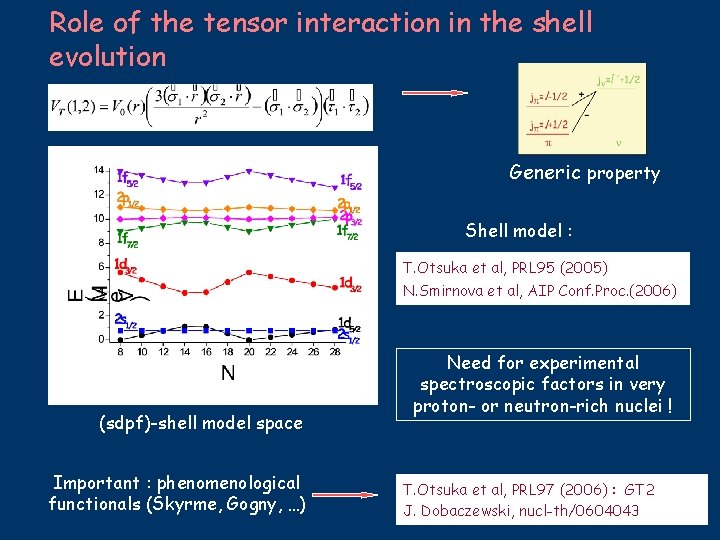 Role of the tensor interaction in the shell evolution Generic property Shell model :