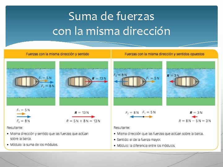 Suma de fuerzas con la misma dirección Suma de fuerzas con la misma dirección