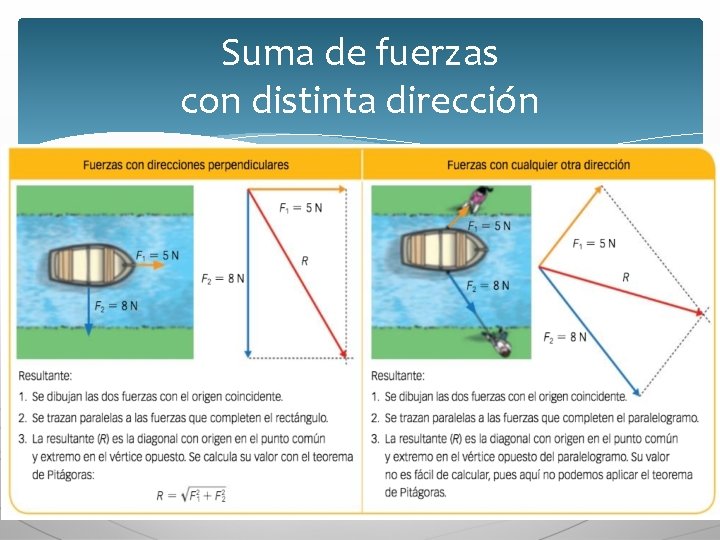 Suma de fuerzas con distinta dirección Suma de fuerzas con distinta dirección
