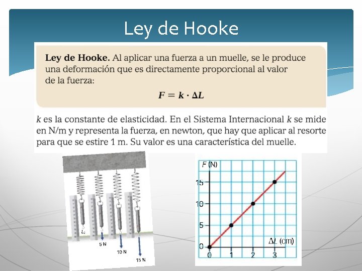 Ley de Hooke Ley de Hooke