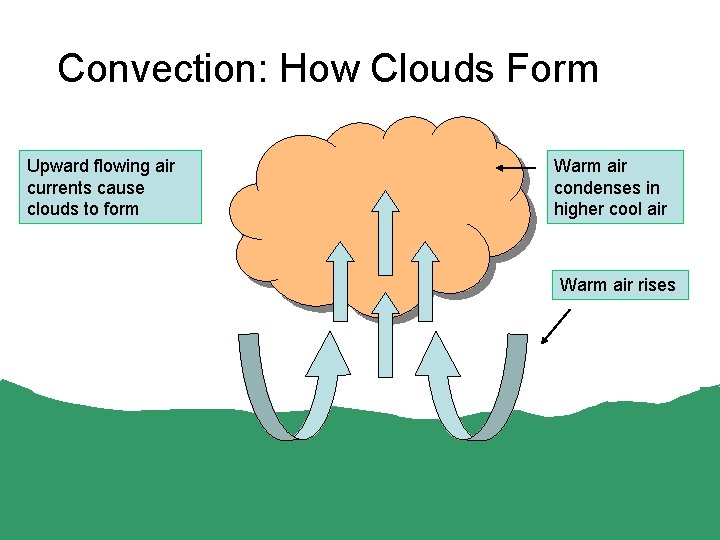 Convection: How Clouds Form Upward flowing air currents cause clouds to form Warm air