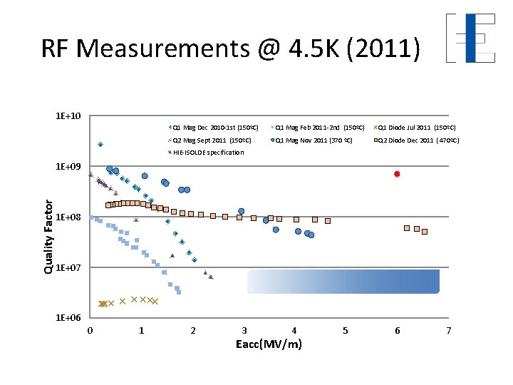 RF Measurements @ 4. 5 K (2011) 1 E+10 Q 1 Mag Dec 2010