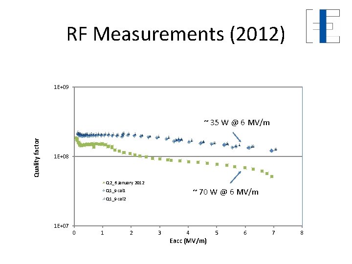 RF Measurements (2012) 1 E+09 Quality factor ~ 35 W @ 6 MV/m 1