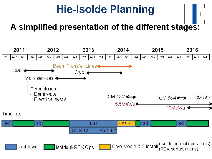 Hie-Isolde Planning A simplified presentation of the different stages: 2011 Q 2 Q 3