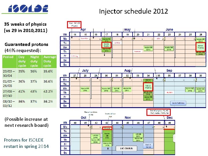 Injector schedule 2012 35 weeks of physics (vs 29 in 2010, 2011) Guaranteed protons