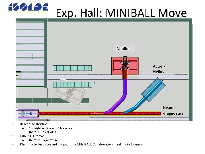 Exp. Hall: MINIBALL Move Miniball Exp. station Actar / Helios Miniball Beam diagnostics •