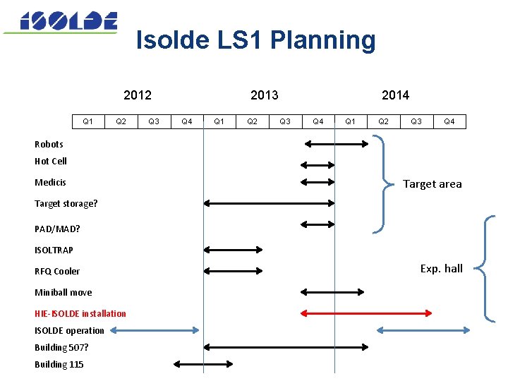 Isolde LS 1 Planning 2012 Q 1 Q 2 Q 3 2013 Q 4