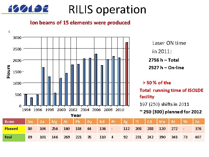 RILIS operation Ion beams of 15 elements were produced 5 Laser ON time in