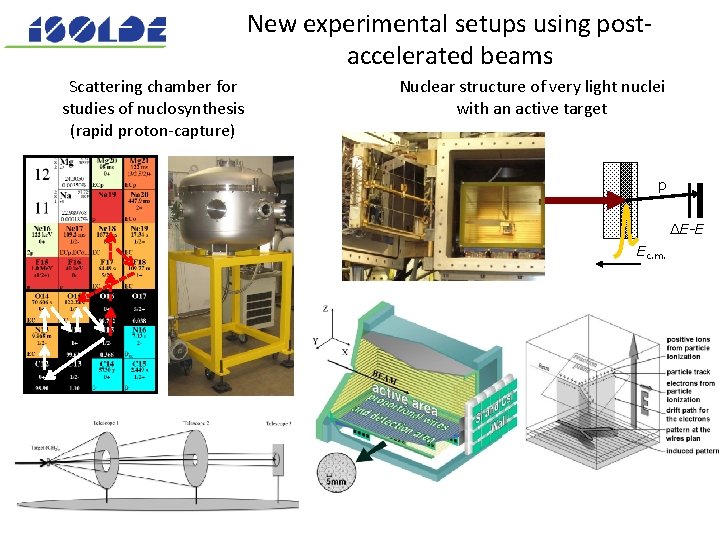 New experimental setups using postaccelerated beams Scattering chamber for studies of nuclosynthesis (rapid proton-capture)