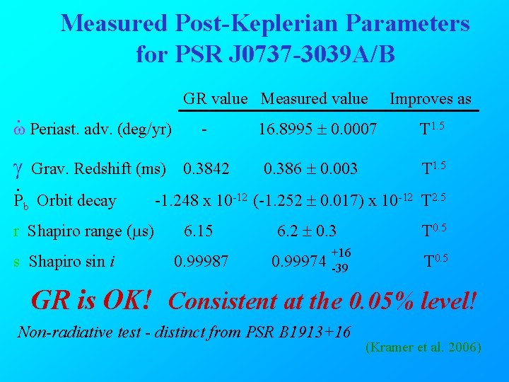 Measured Post-Keplerian Parameters for PSR J 0737 -3039 A/B GR value Measured value .