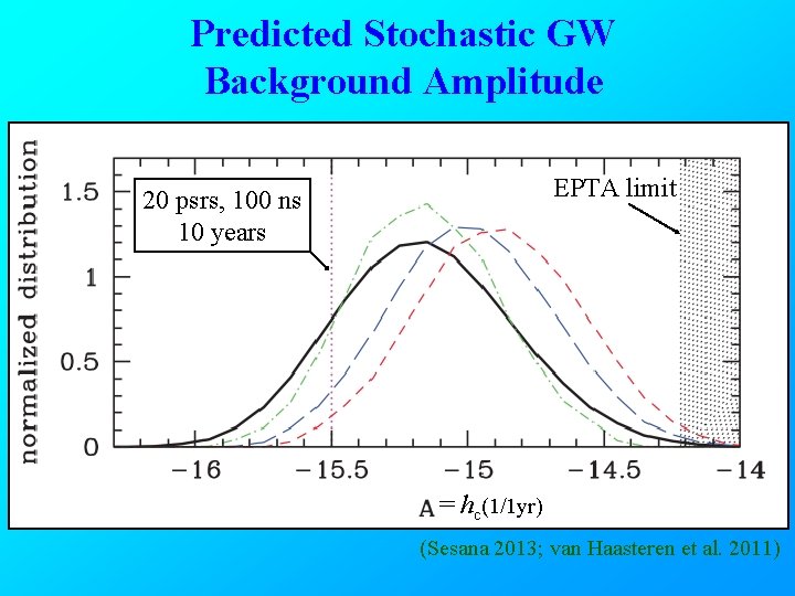 Predicted Stochastic GW Background Amplitude EPTA limit 20 psrs, 100 ns 10 years =