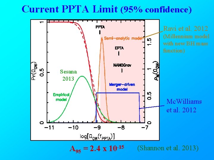 Current PPTA Limit (95% confidence) Ravi et al. 2012 (Millennium model with new BH