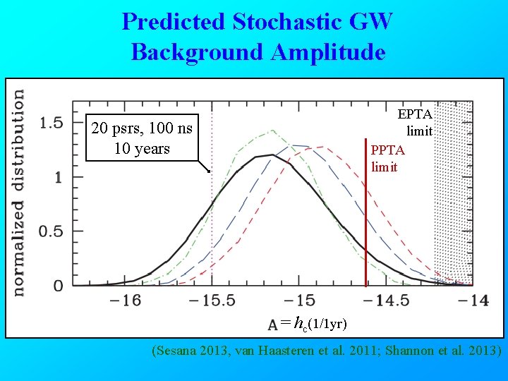 Predicted Stochastic GW Background Amplitude EPTA limit PPTA limit 20 psrs, 100 ns 10