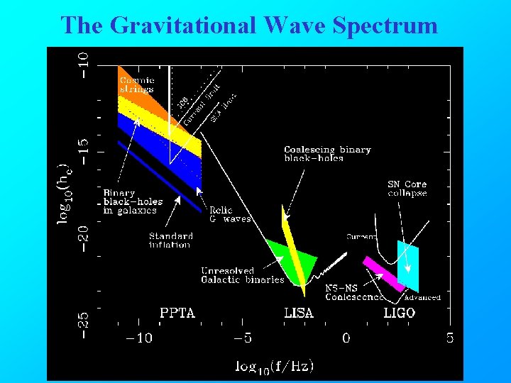 The Gravitational Wave Spectrum 