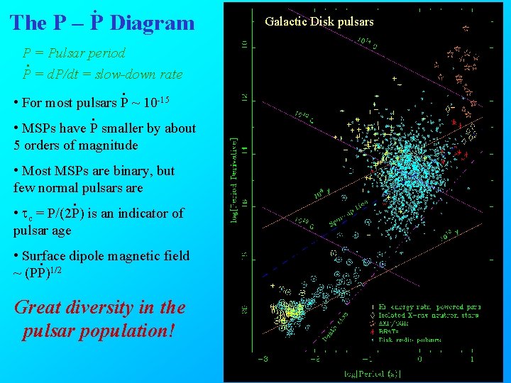 . The P – P Diagram P = Pulsar period P = d. P/dt